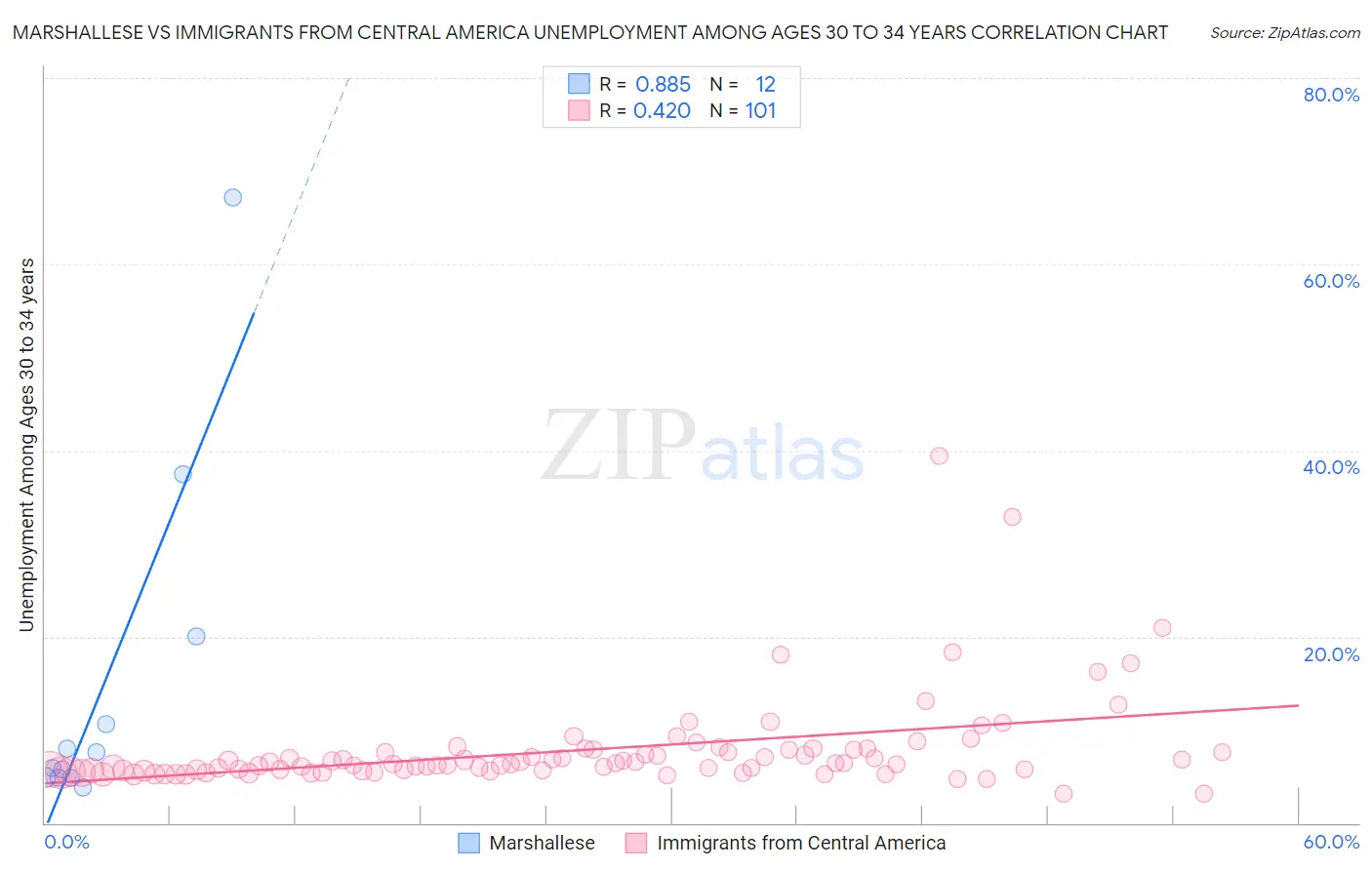 Marshallese vs Immigrants from Central America Unemployment Among Ages 30 to 34 years