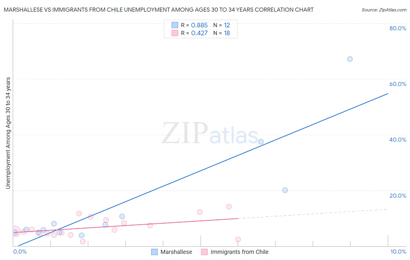 Marshallese vs Immigrants from Chile Unemployment Among Ages 30 to 34 years
