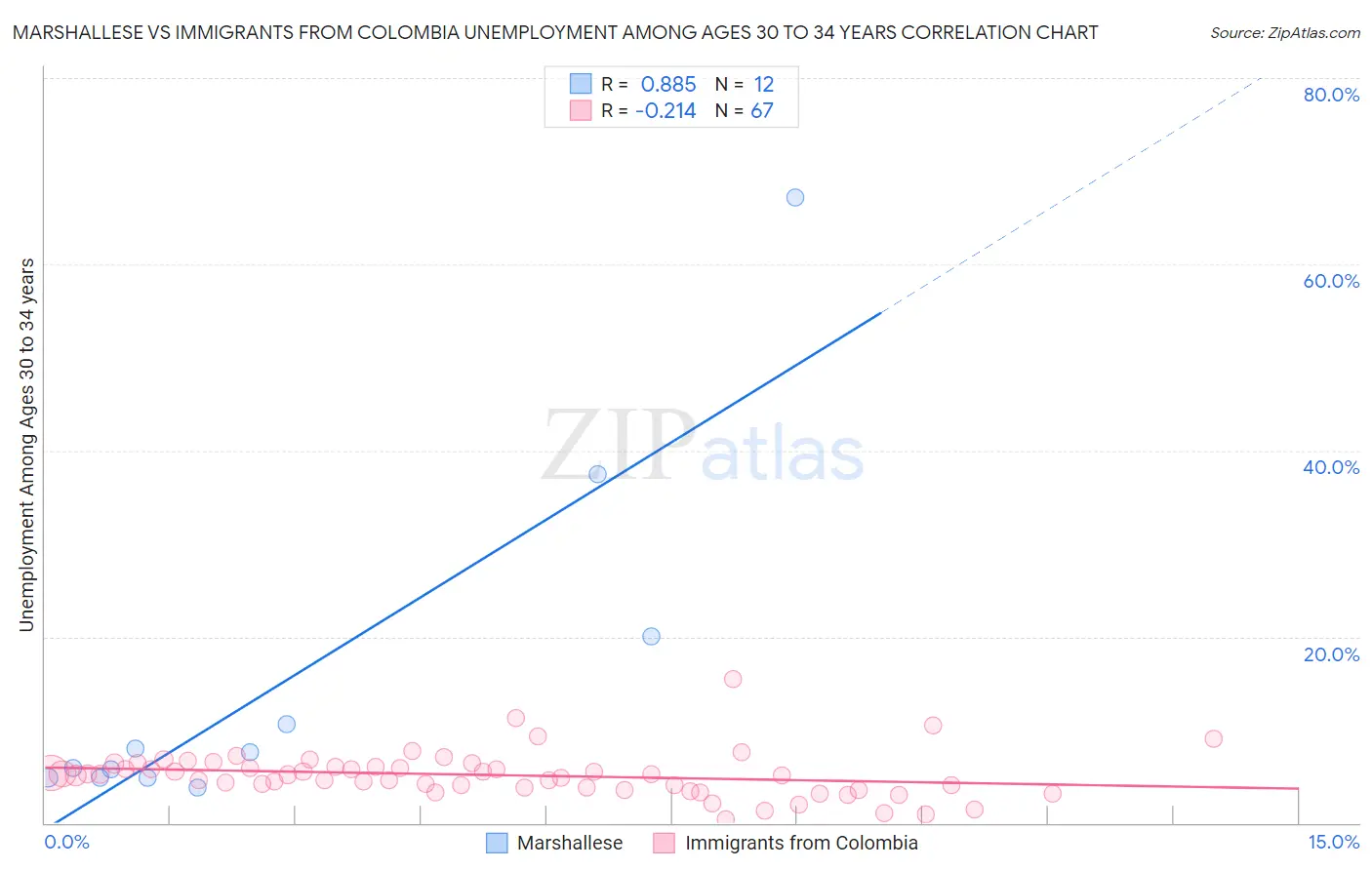 Marshallese vs Immigrants from Colombia Unemployment Among Ages 30 to 34 years