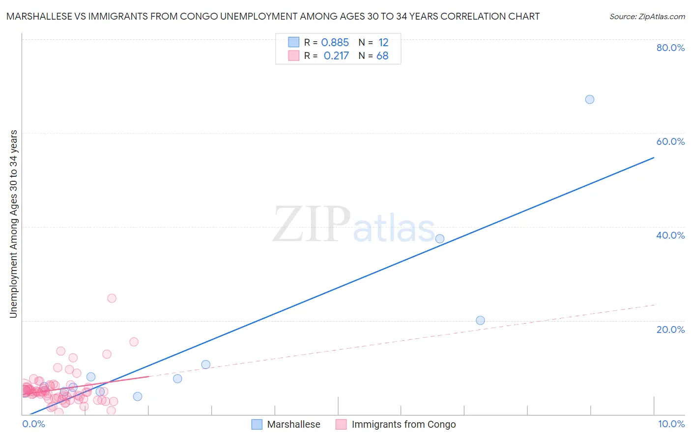 Marshallese vs Immigrants from Congo Unemployment Among Ages 30 to 34 years