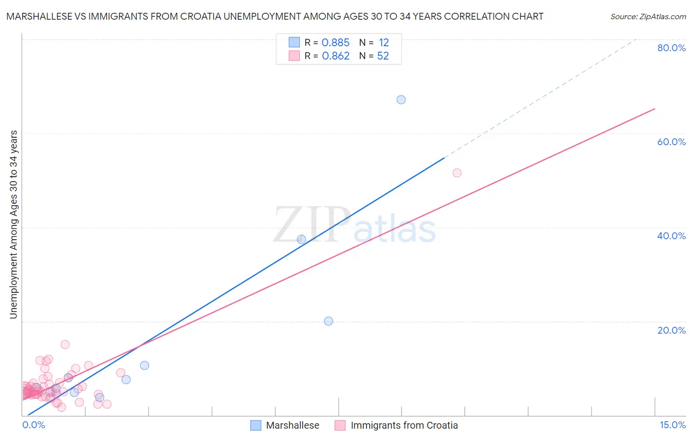 Marshallese vs Immigrants from Croatia Unemployment Among Ages 30 to 34 years