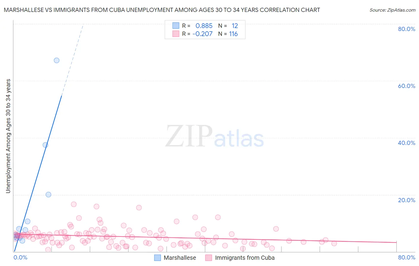 Marshallese vs Immigrants from Cuba Unemployment Among Ages 30 to 34 years