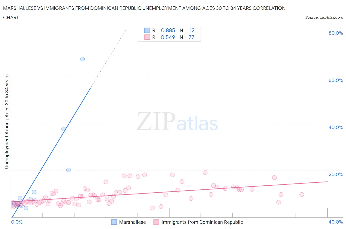Marshallese vs Immigrants from Dominican Republic Unemployment Among Ages 30 to 34 years