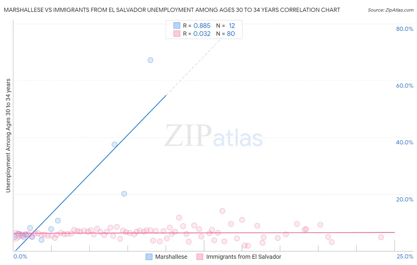 Marshallese vs Immigrants from El Salvador Unemployment Among Ages 30 to 34 years