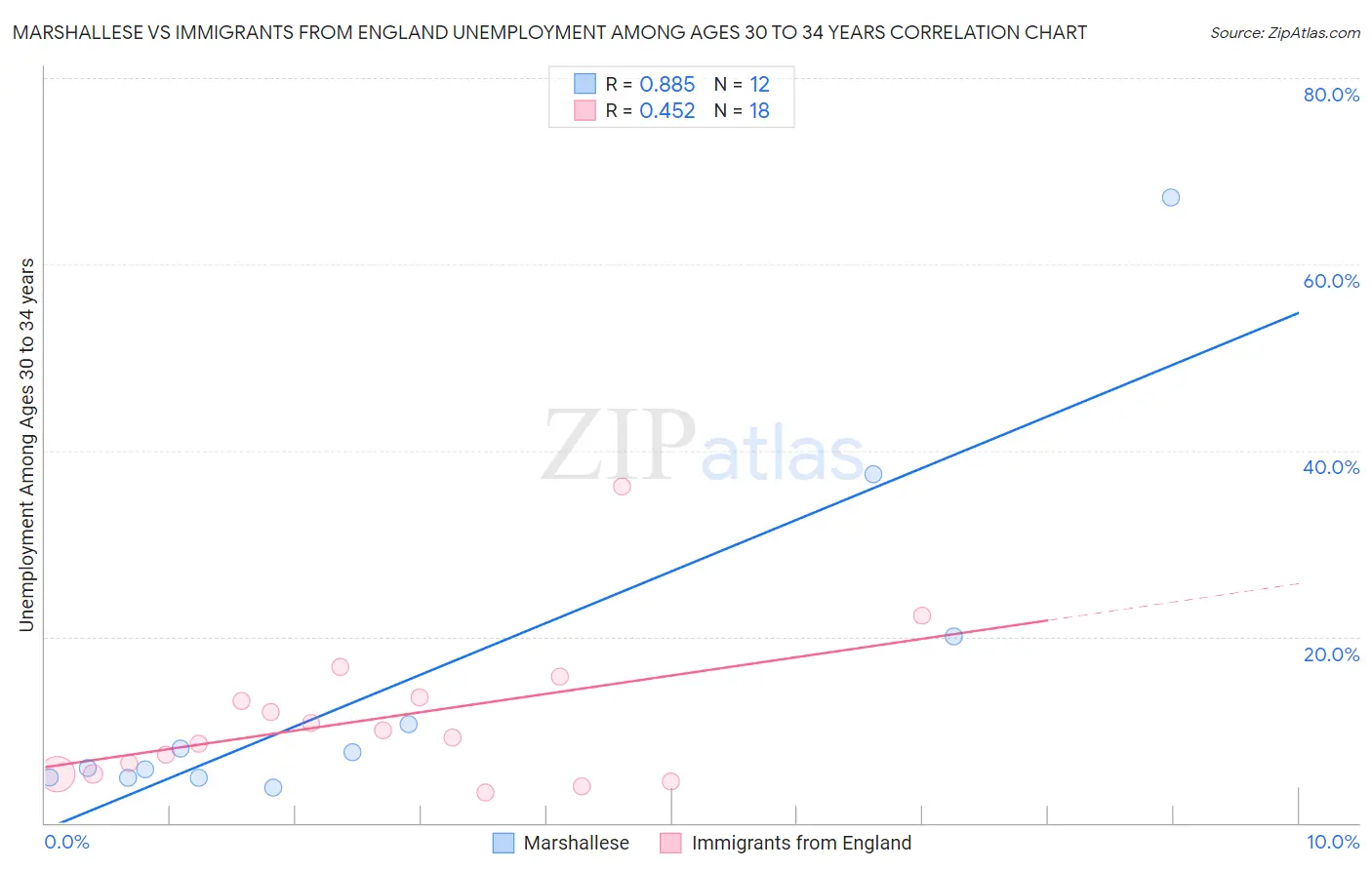 Marshallese vs Immigrants from England Unemployment Among Ages 30 to 34 years