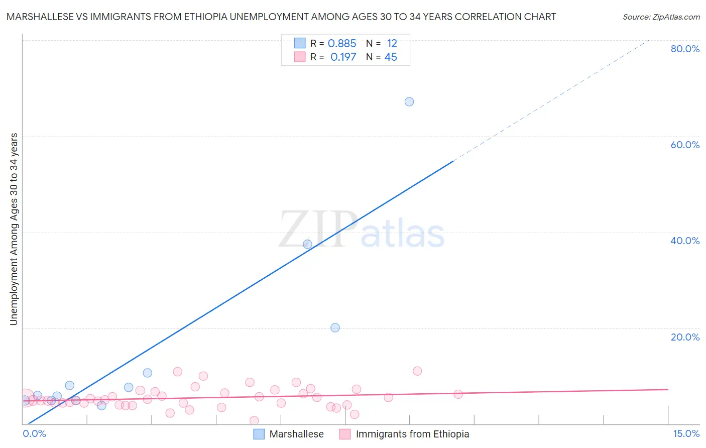 Marshallese vs Immigrants from Ethiopia Unemployment Among Ages 30 to 34 years