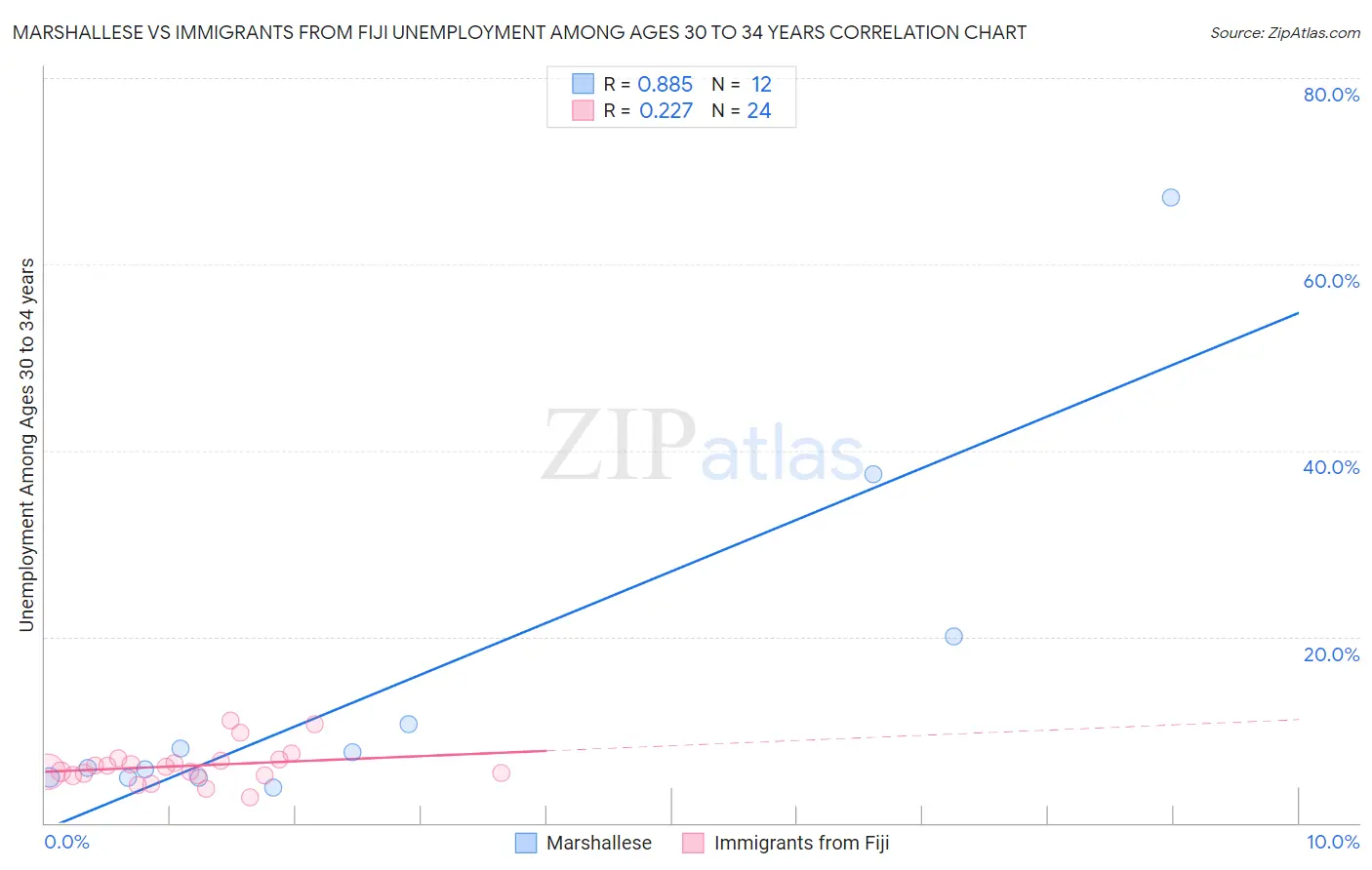 Marshallese vs Immigrants from Fiji Unemployment Among Ages 30 to 34 years