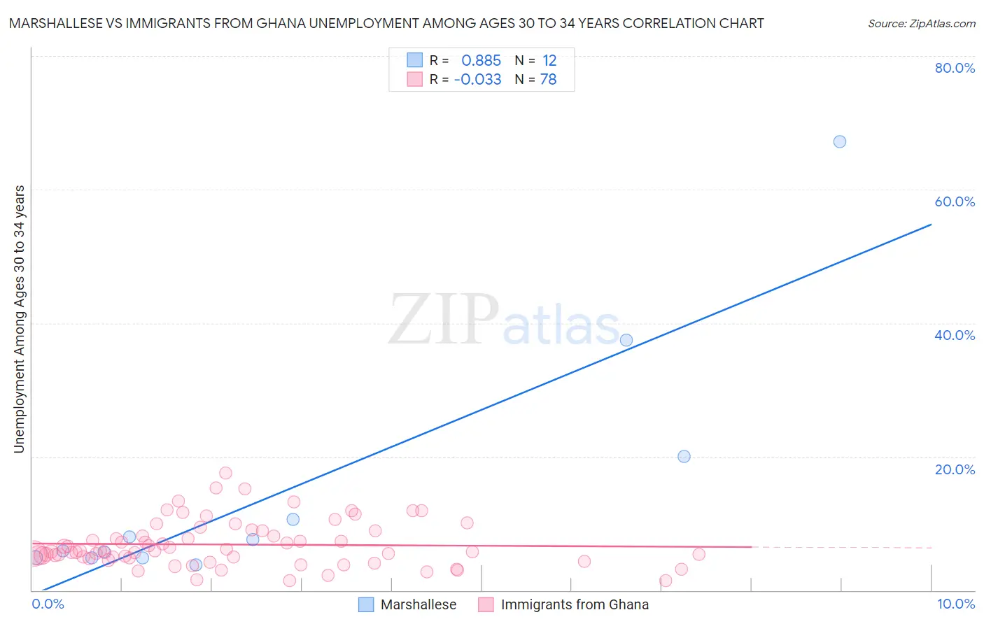 Marshallese vs Immigrants from Ghana Unemployment Among Ages 30 to 34 years