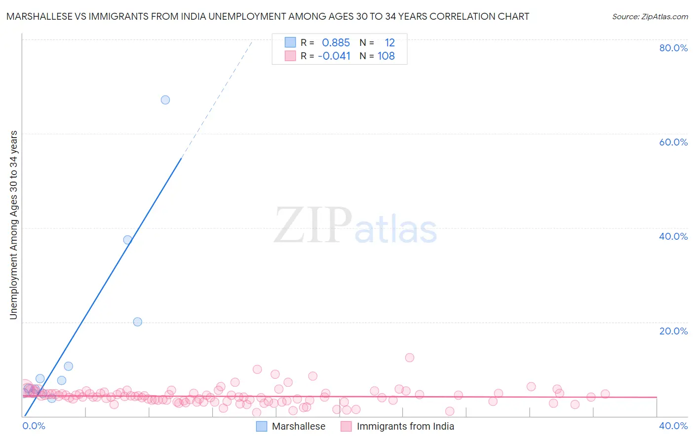 Marshallese vs Immigrants from India Unemployment Among Ages 30 to 34 years