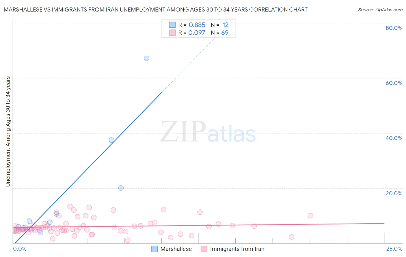 Marshallese vs Immigrants from Iran Unemployment Among Ages 30 to 34 years