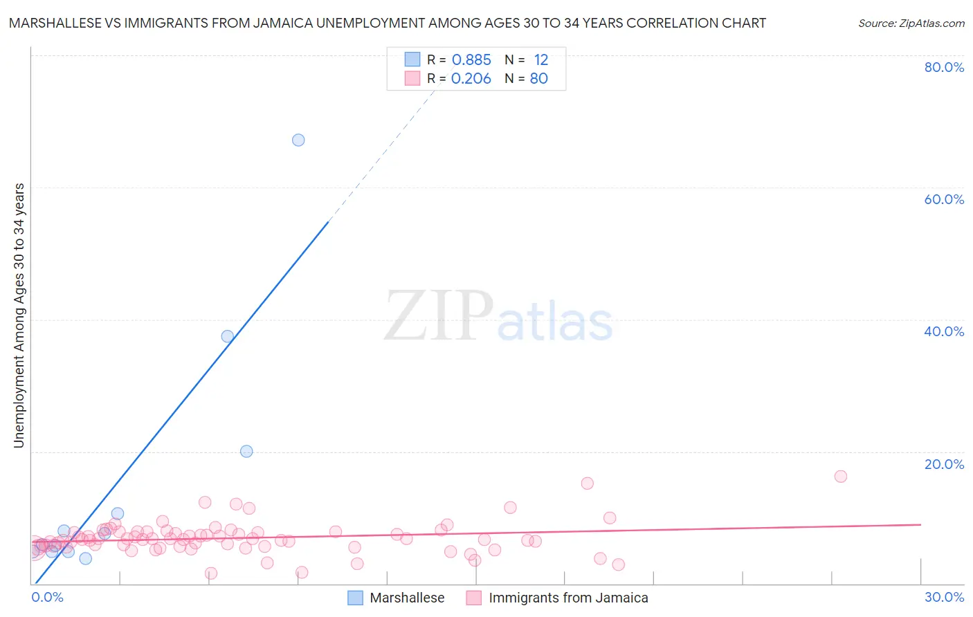 Marshallese vs Immigrants from Jamaica Unemployment Among Ages 30 to 34 years