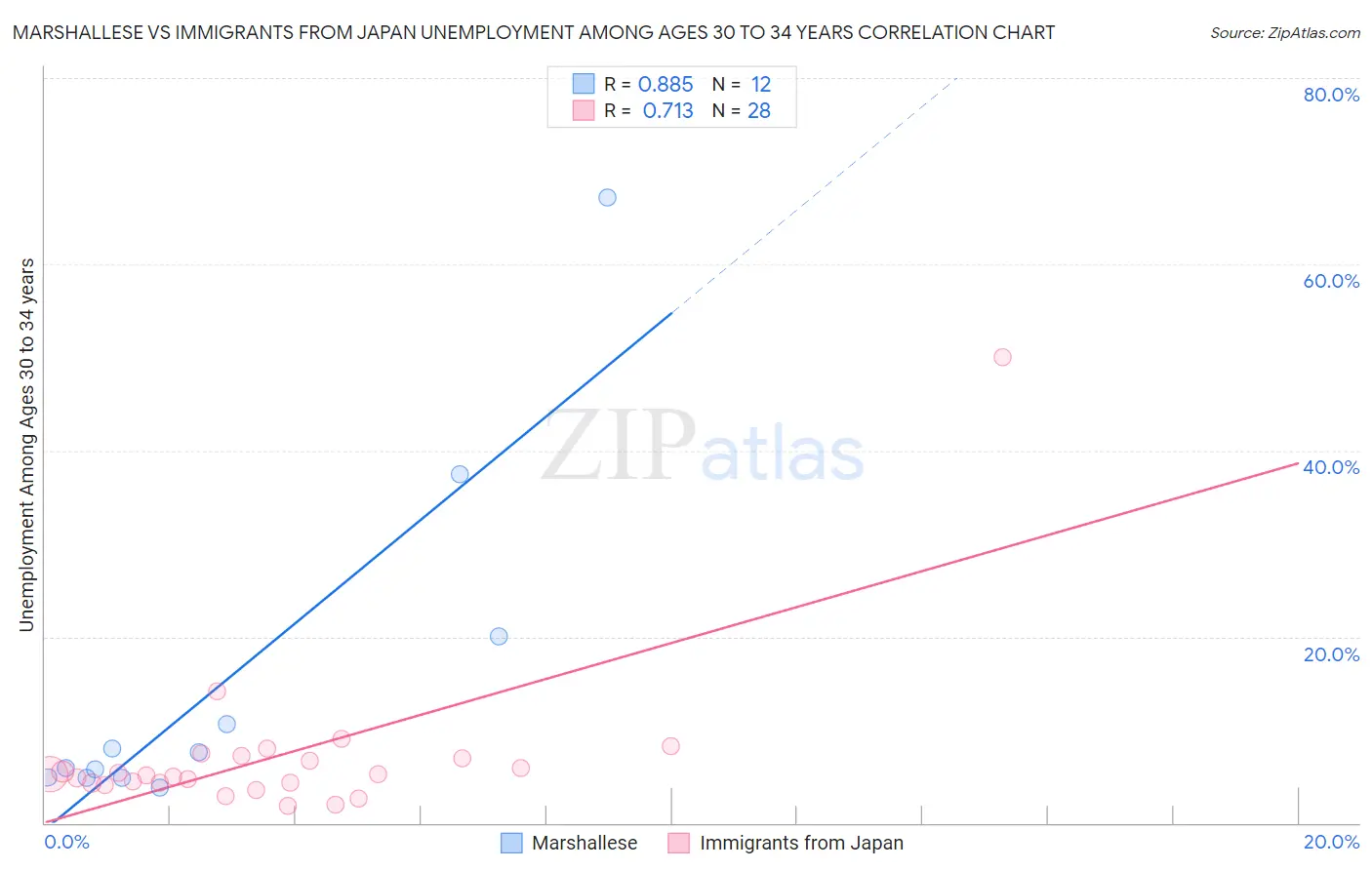 Marshallese vs Immigrants from Japan Unemployment Among Ages 30 to 34 years