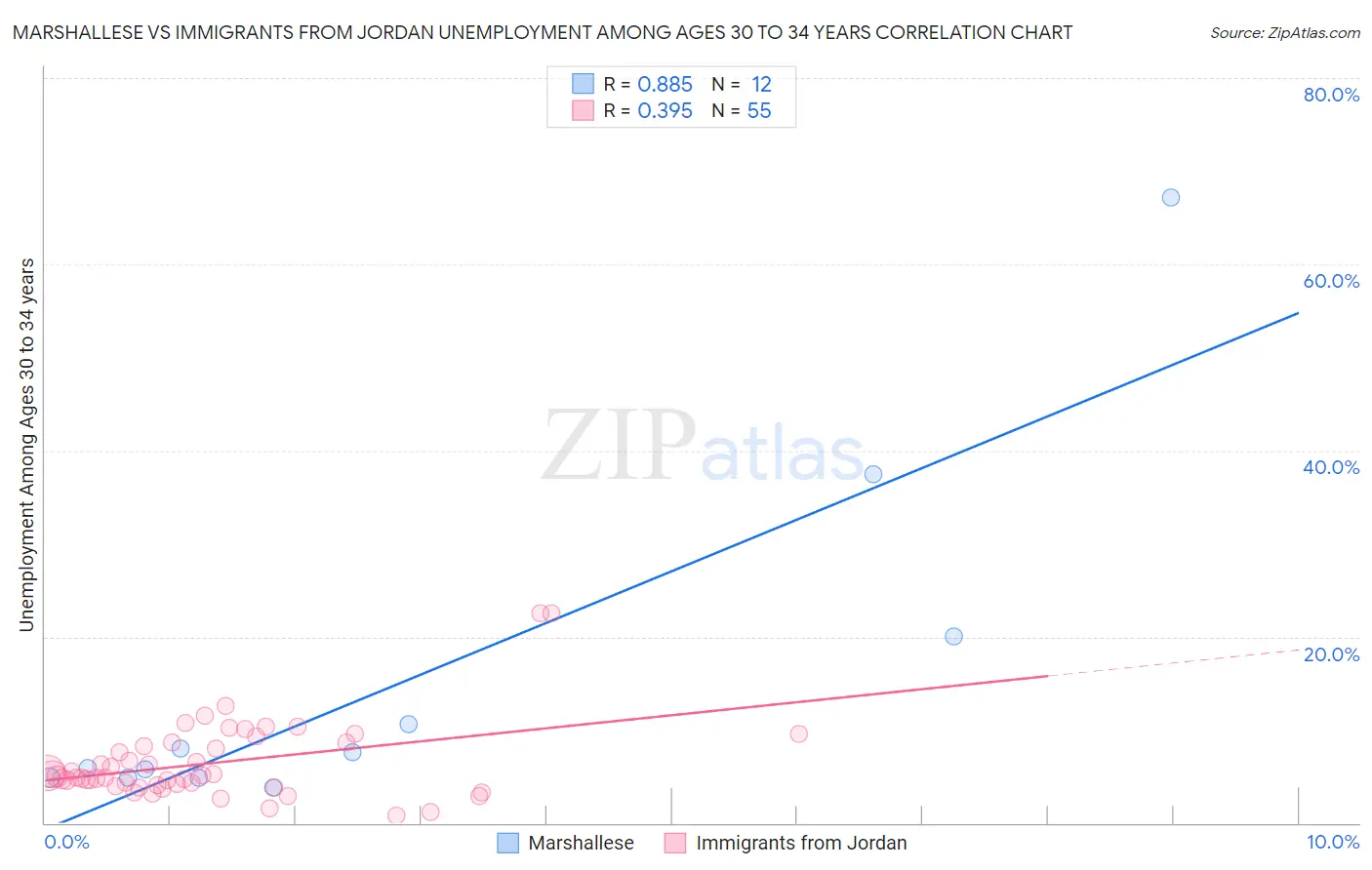 Marshallese vs Immigrants from Jordan Unemployment Among Ages 30 to 34 years