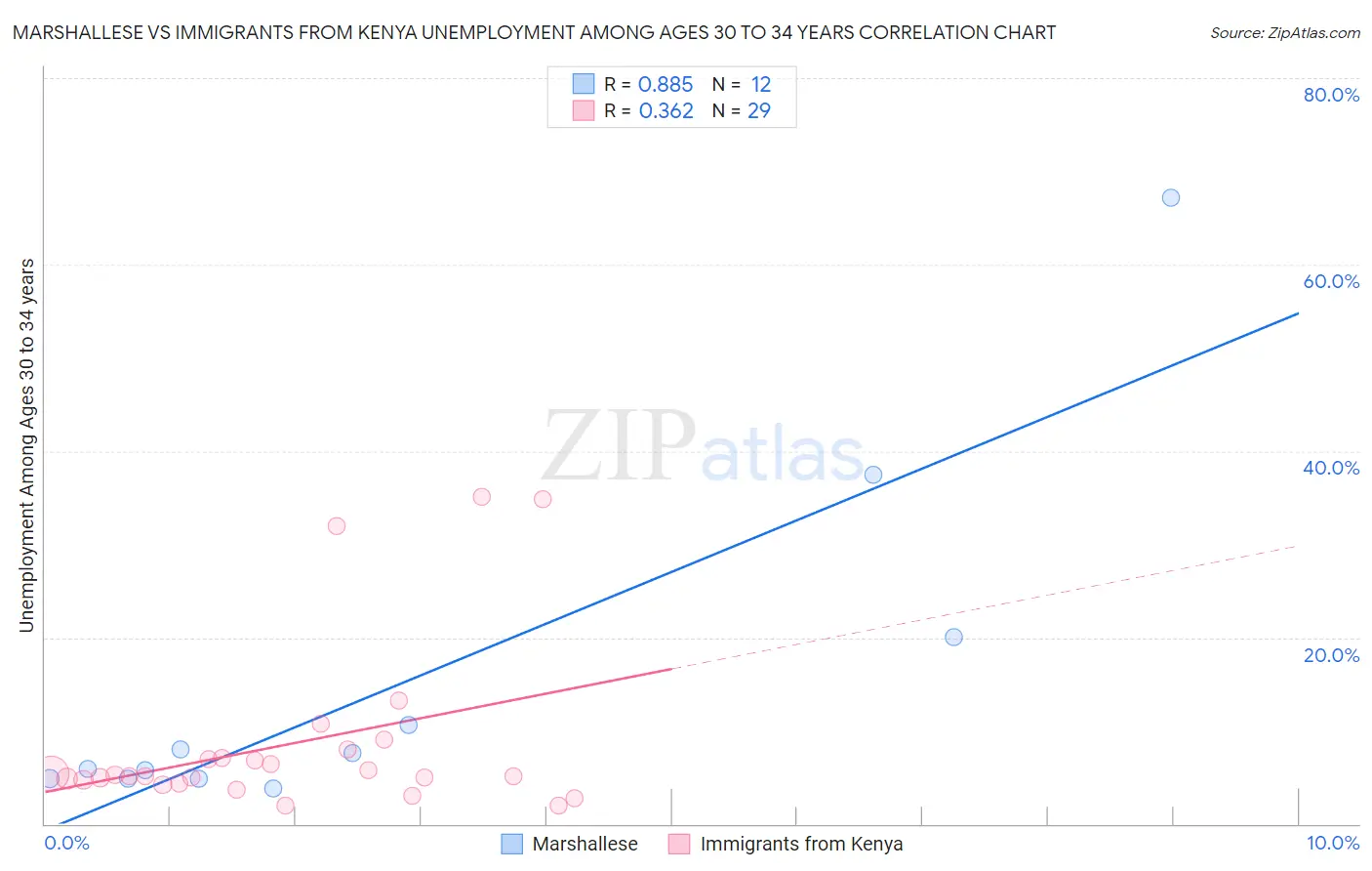 Marshallese vs Immigrants from Kenya Unemployment Among Ages 30 to 34 years