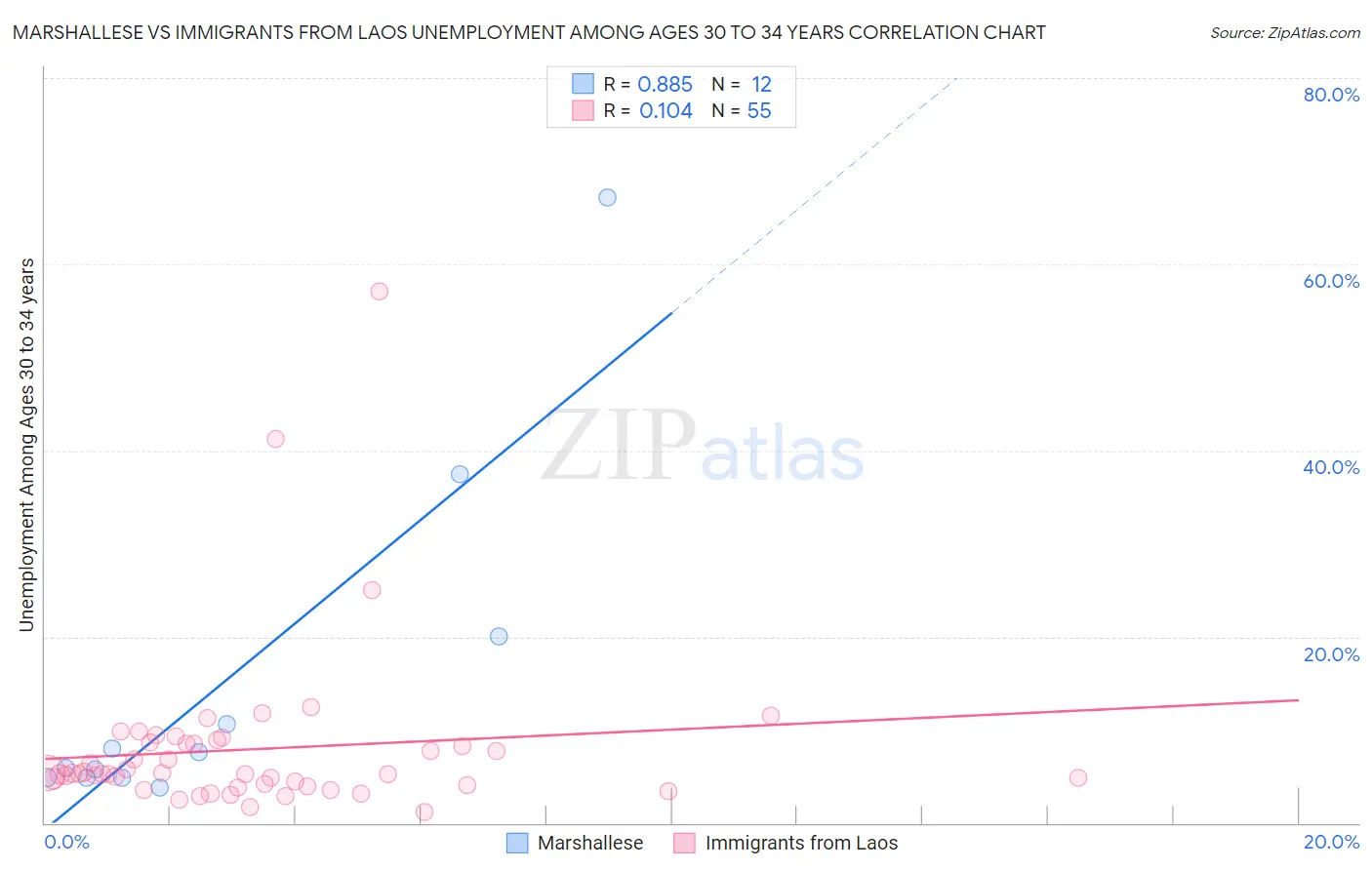 Marshallese vs Immigrants from Laos Unemployment Among Ages 30 to 34 years