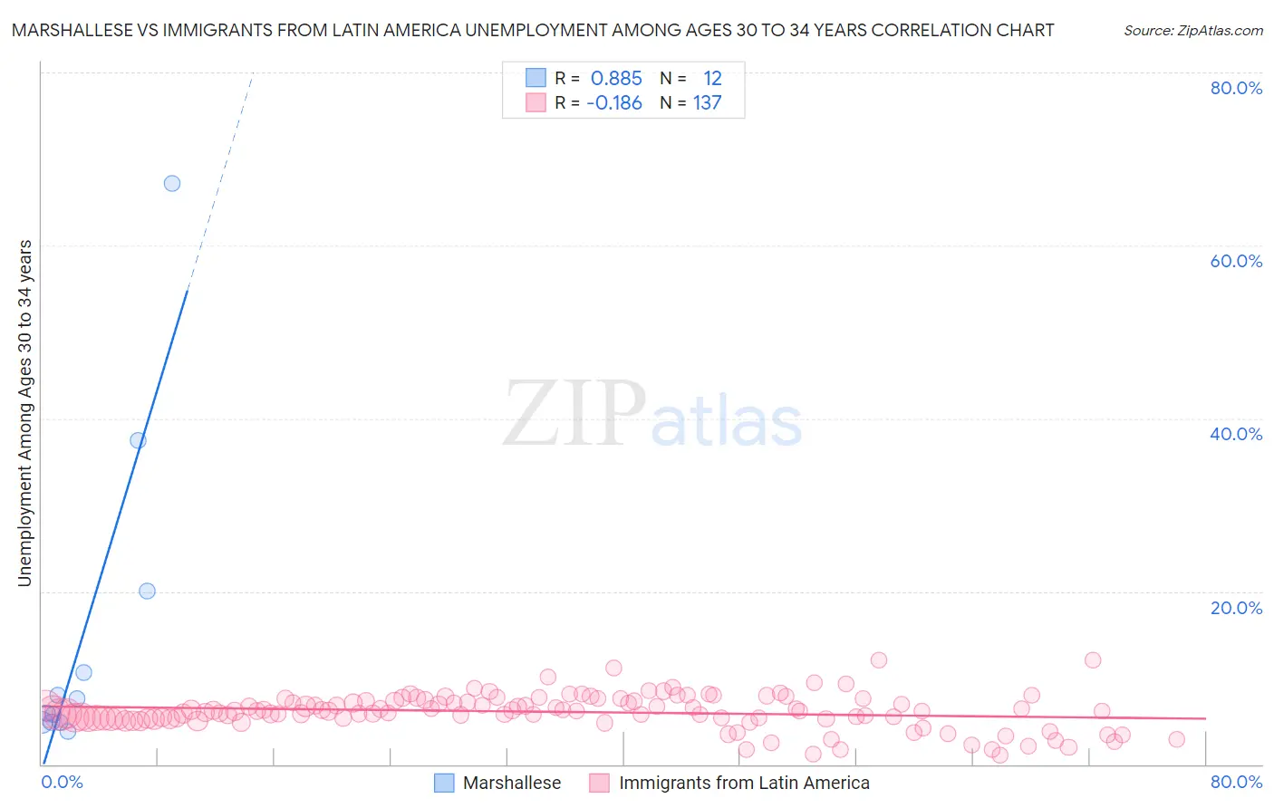 Marshallese vs Immigrants from Latin America Unemployment Among Ages 30 to 34 years