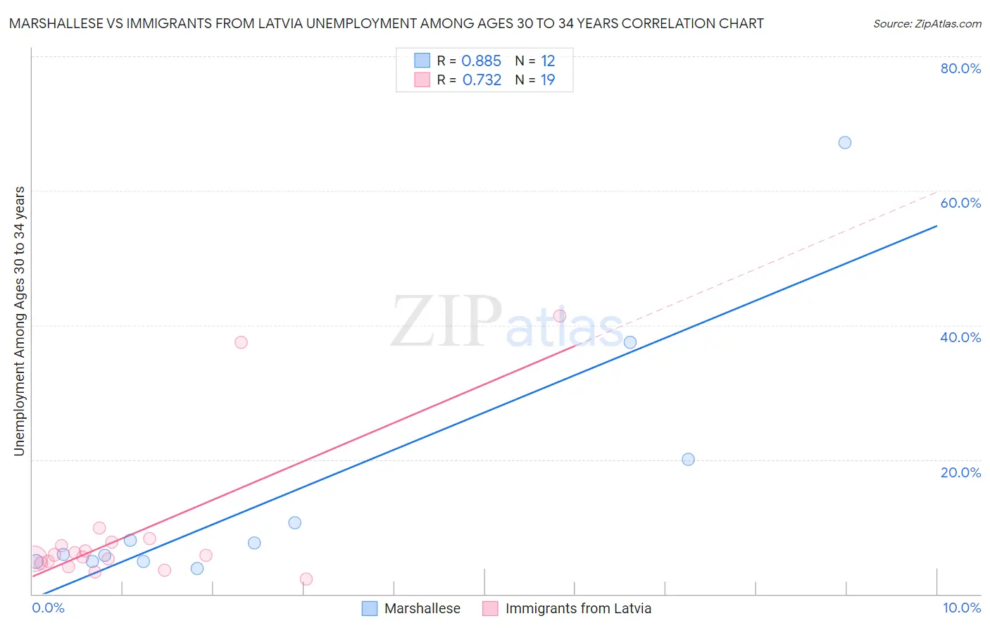 Marshallese vs Immigrants from Latvia Unemployment Among Ages 30 to 34 years