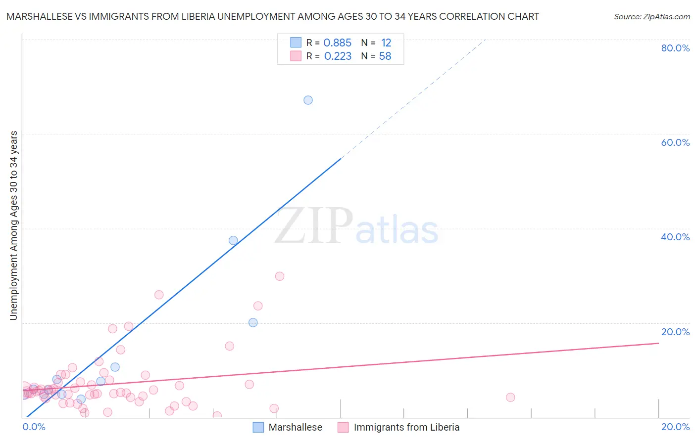 Marshallese vs Immigrants from Liberia Unemployment Among Ages 30 to 34 years