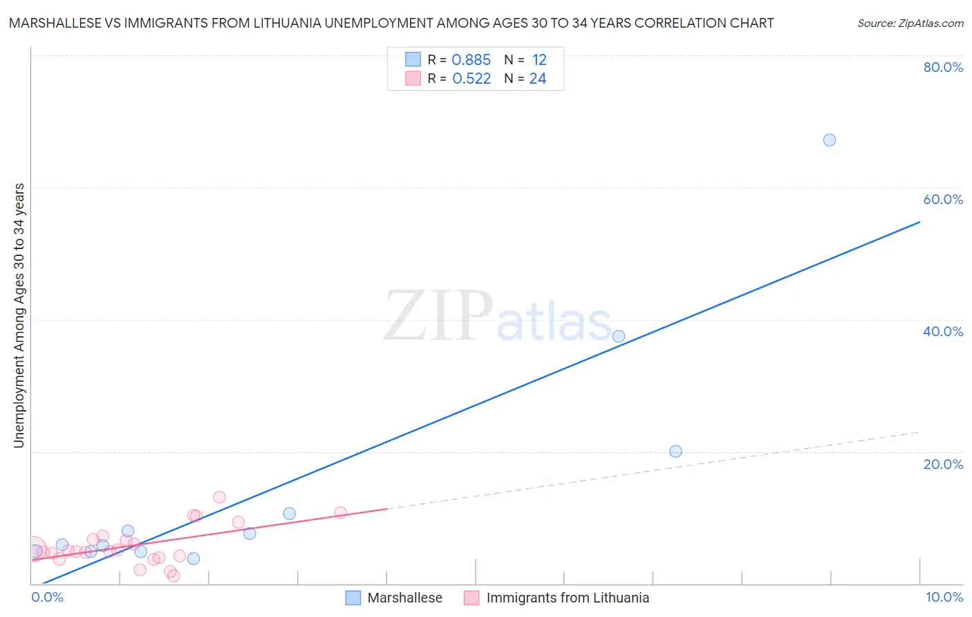 Marshallese vs Immigrants from Lithuania Unemployment Among Ages 30 to 34 years