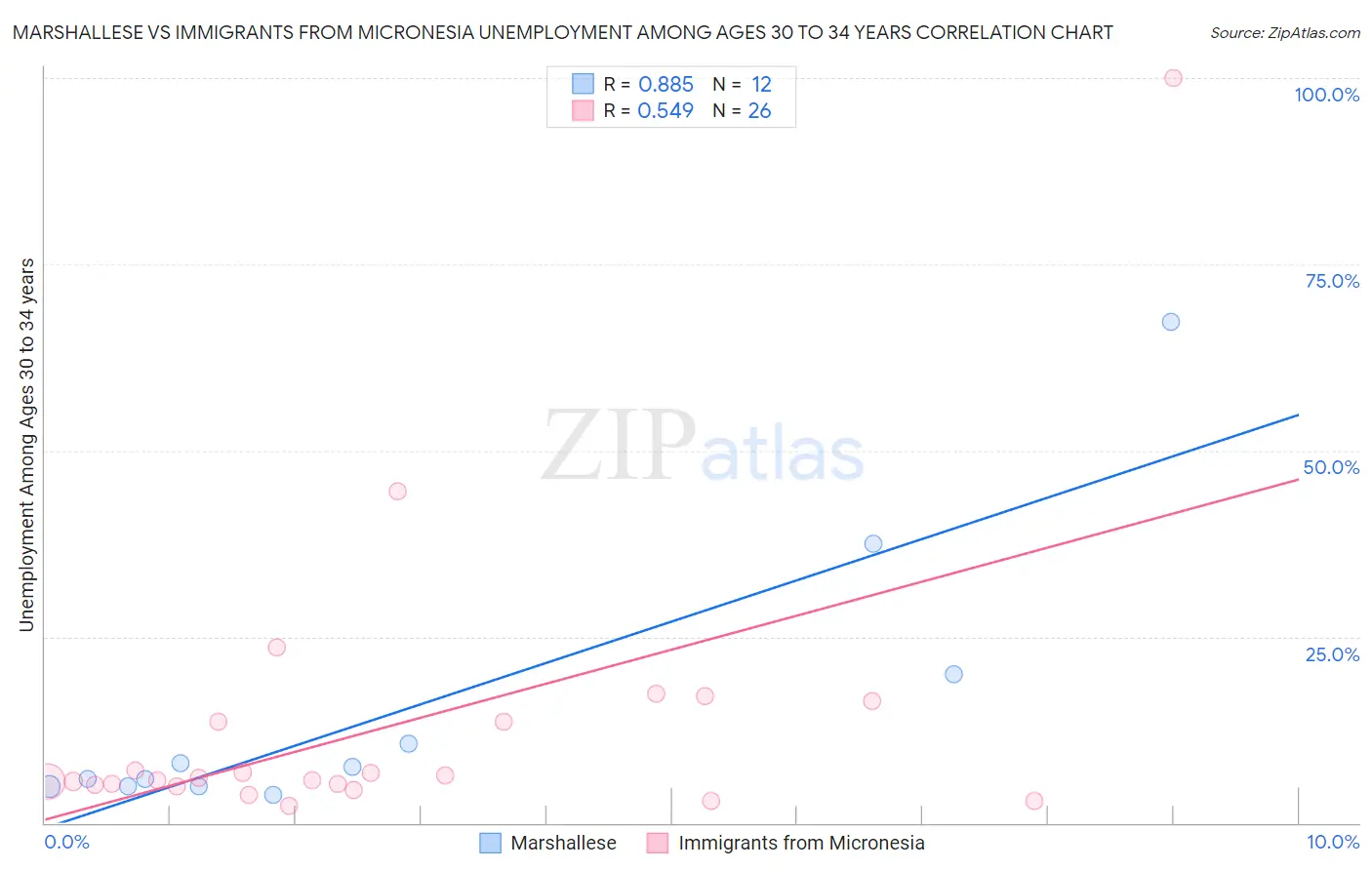 Marshallese vs Immigrants from Micronesia Unemployment Among Ages 30 to 34 years