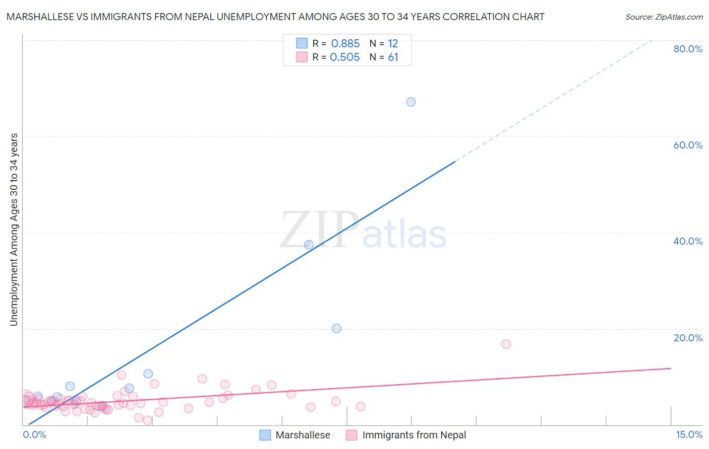Marshallese vs Immigrants from Nepal Unemployment Among Ages 30 to 34 years