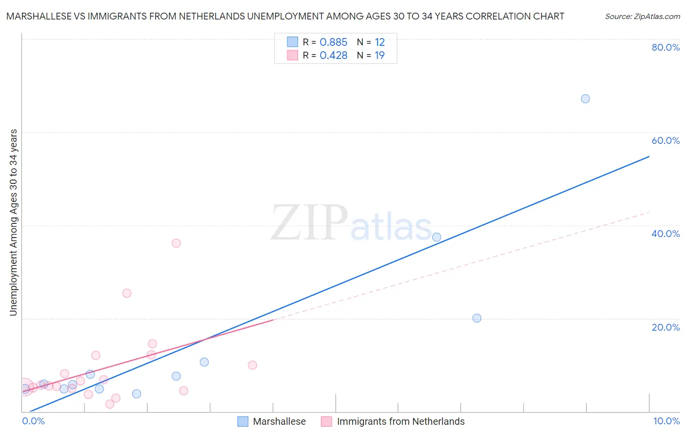 Marshallese vs Immigrants from Netherlands Unemployment Among Ages 30 to 34 years