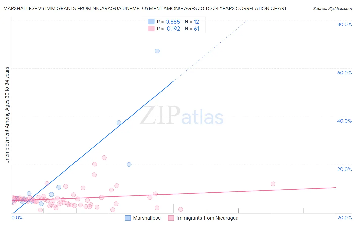 Marshallese vs Immigrants from Nicaragua Unemployment Among Ages 30 to 34 years
