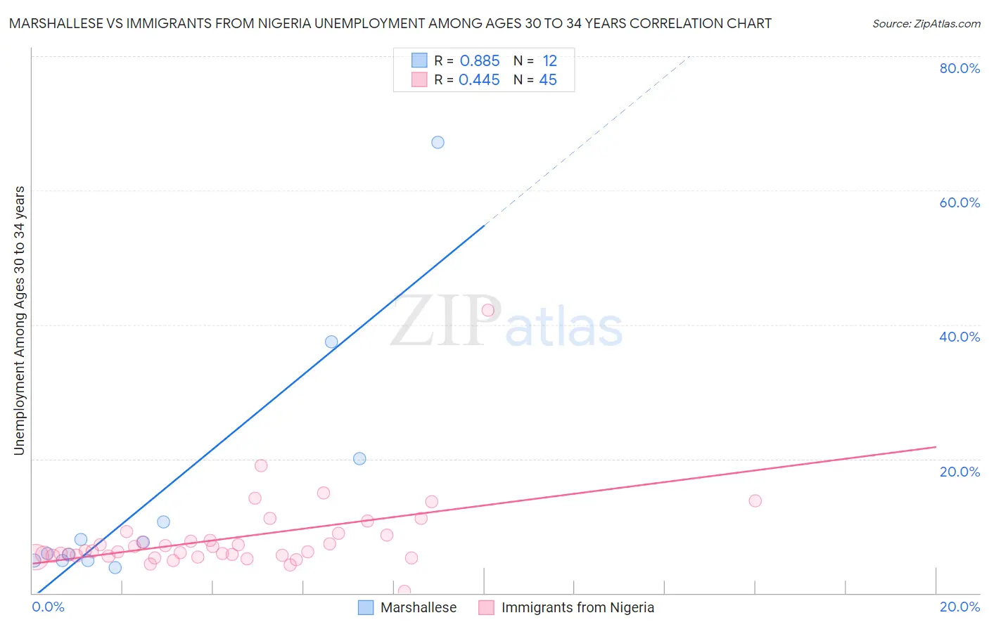 Marshallese vs Immigrants from Nigeria Unemployment Among Ages 30 to 34 years