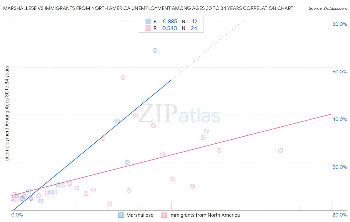 Marshallese vs Immigrants from North America Unemployment Among Ages 30 to 34 years