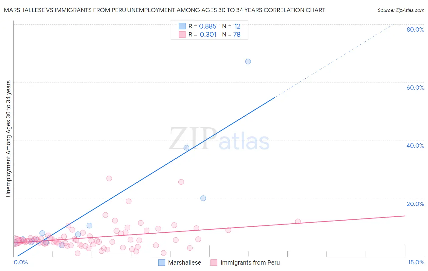 Marshallese vs Immigrants from Peru Unemployment Among Ages 30 to 34 years