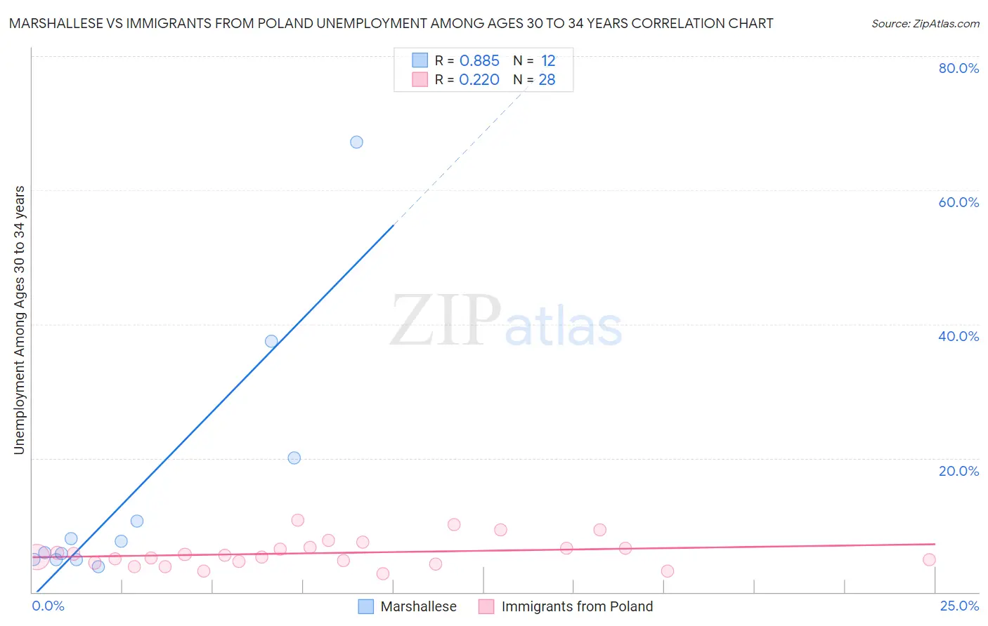 Marshallese vs Immigrants from Poland Unemployment Among Ages 30 to 34 years