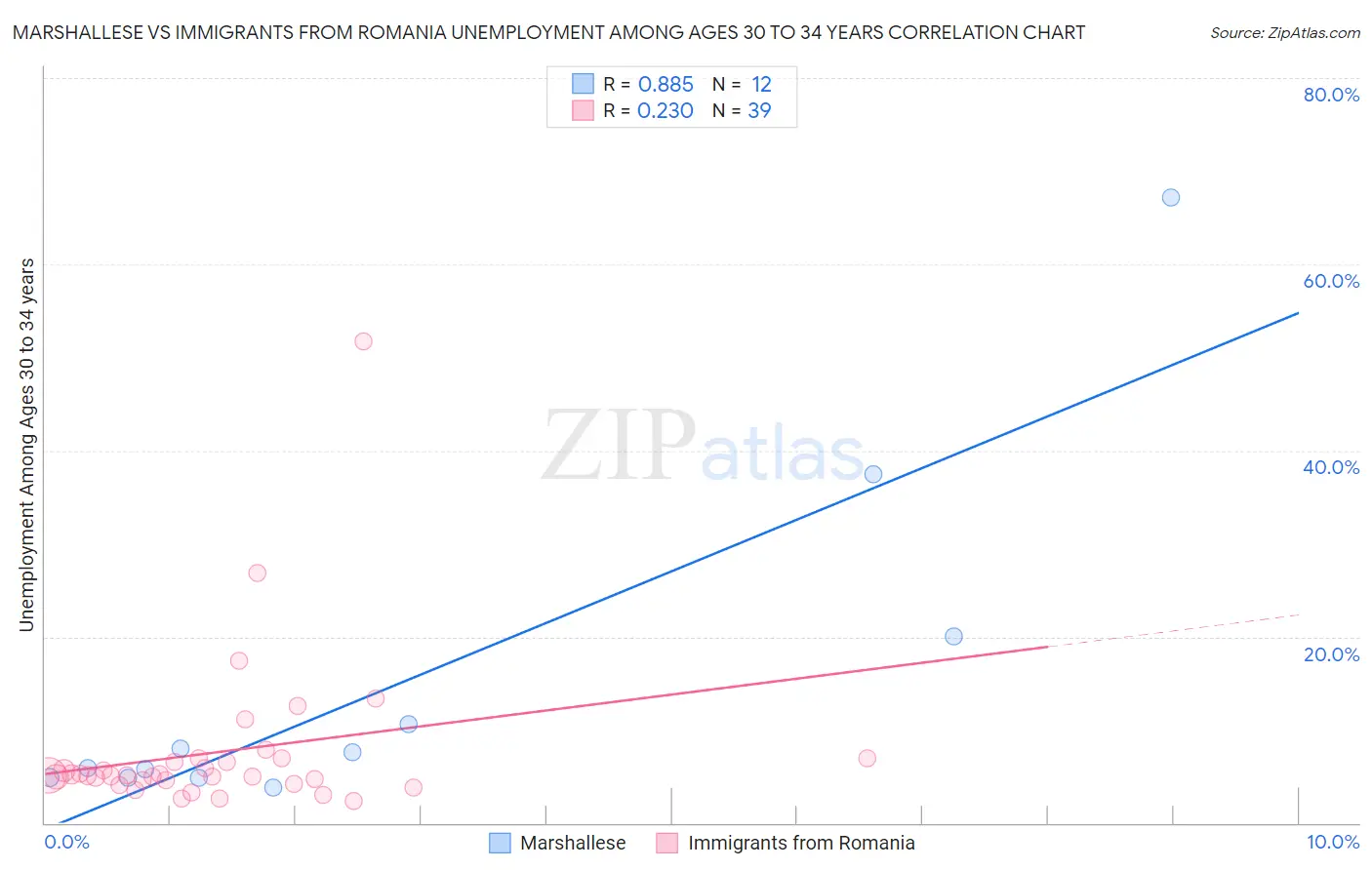 Marshallese vs Immigrants from Romania Unemployment Among Ages 30 to 34 years