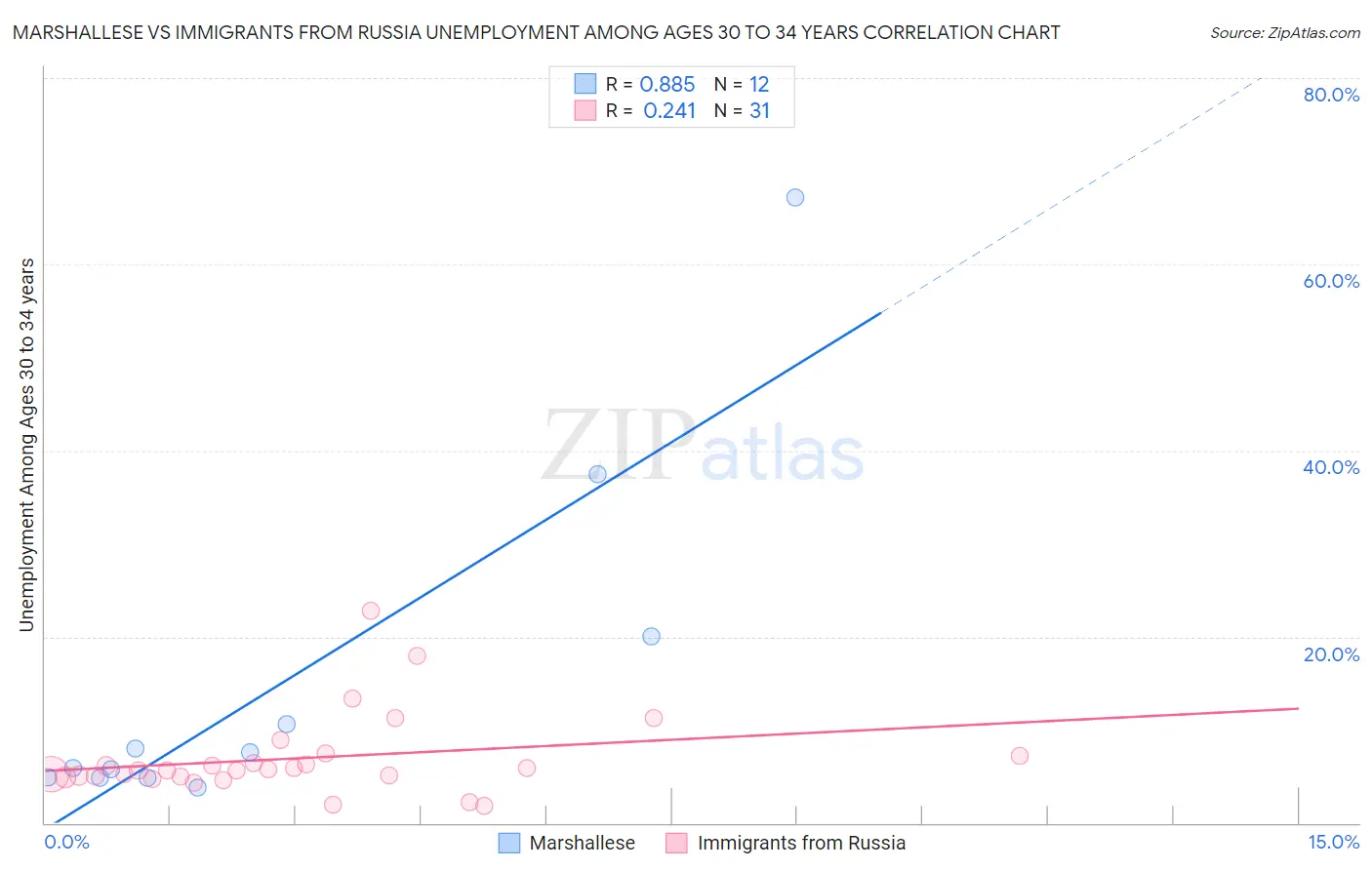 Marshallese vs Immigrants from Russia Unemployment Among Ages 30 to 34 years