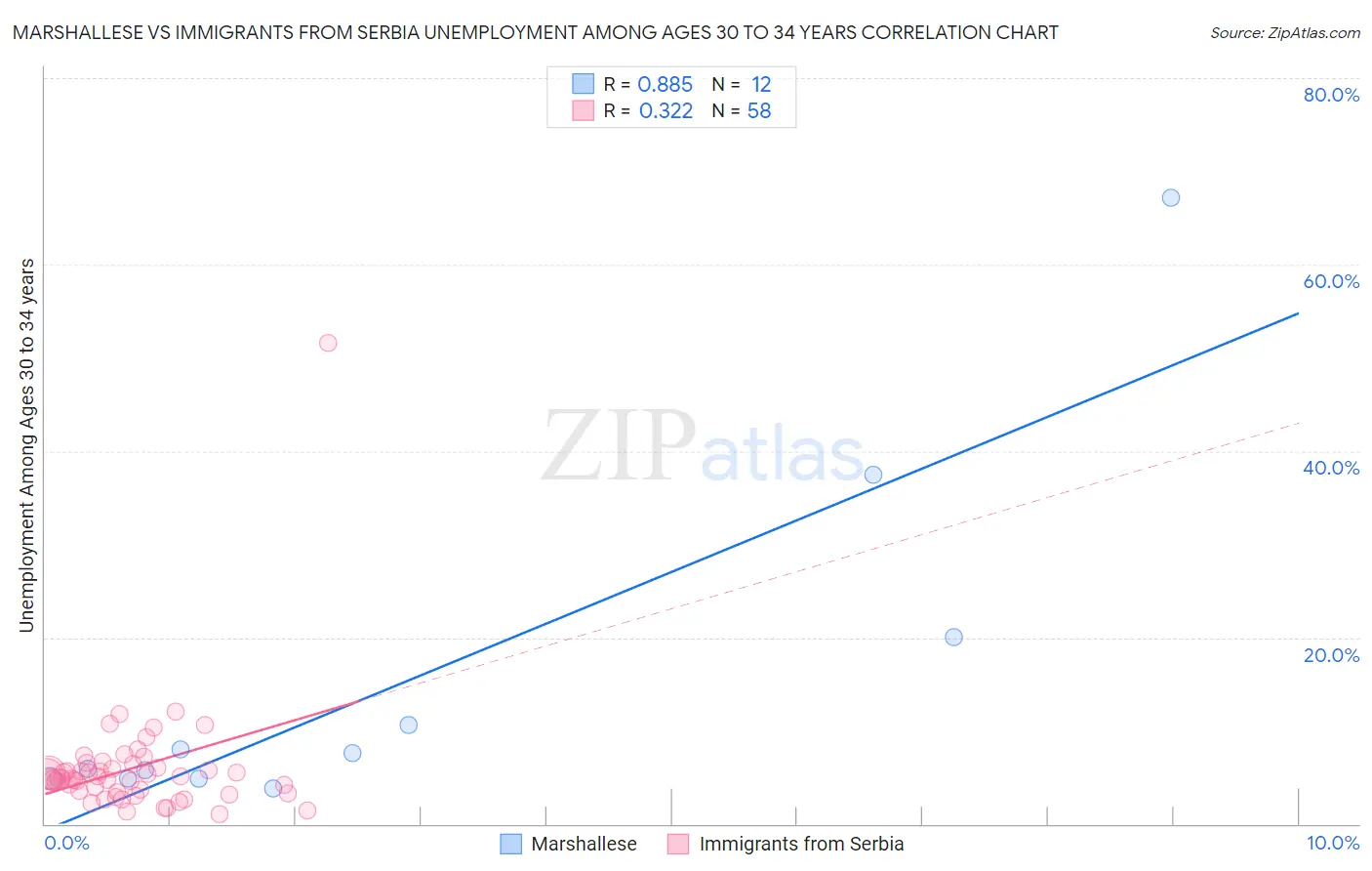 Marshallese vs Immigrants from Serbia Unemployment Among Ages 30 to 34 years