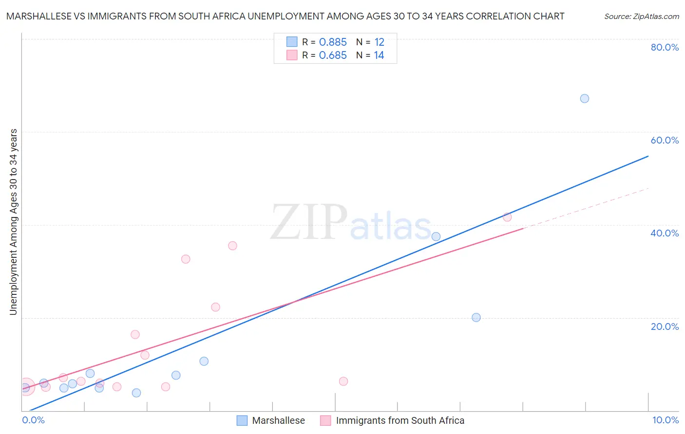 Marshallese vs Immigrants from South Africa Unemployment Among Ages 30 to 34 years