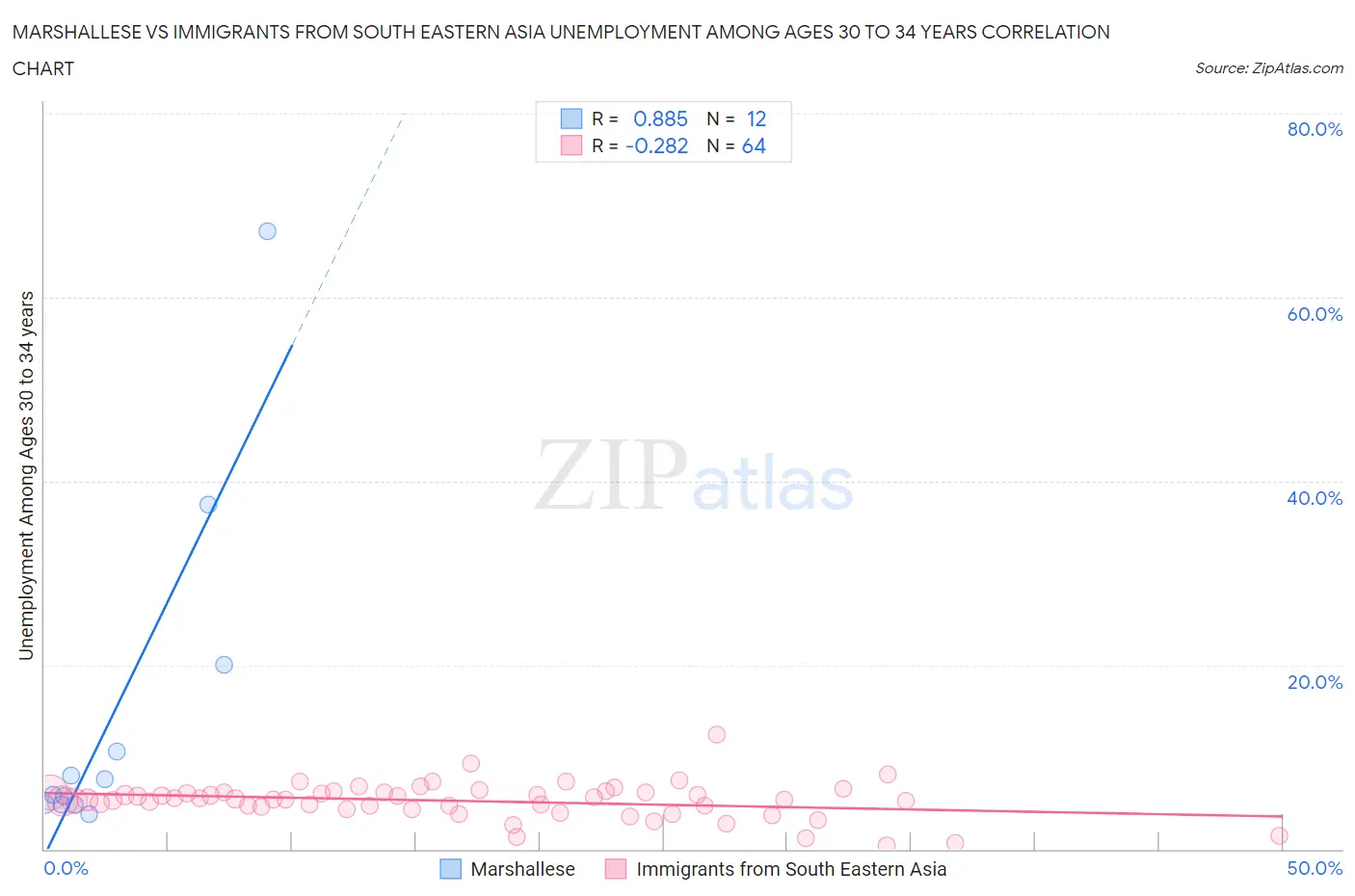 Marshallese vs Immigrants from South Eastern Asia Unemployment Among Ages 30 to 34 years