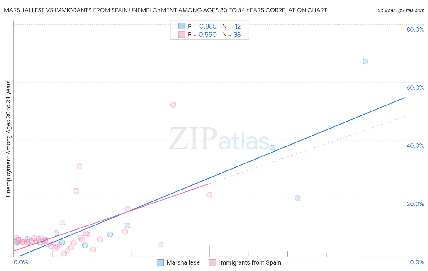 Marshallese vs Immigrants from Spain Unemployment Among Ages 30 to 34 years