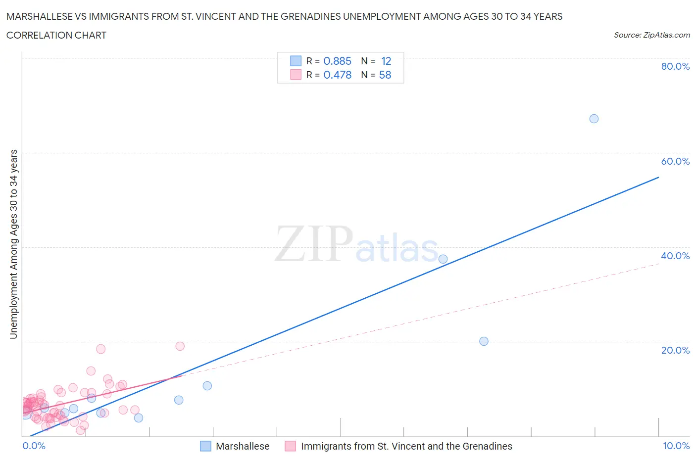 Marshallese vs Immigrants from St. Vincent and the Grenadines Unemployment Among Ages 30 to 34 years