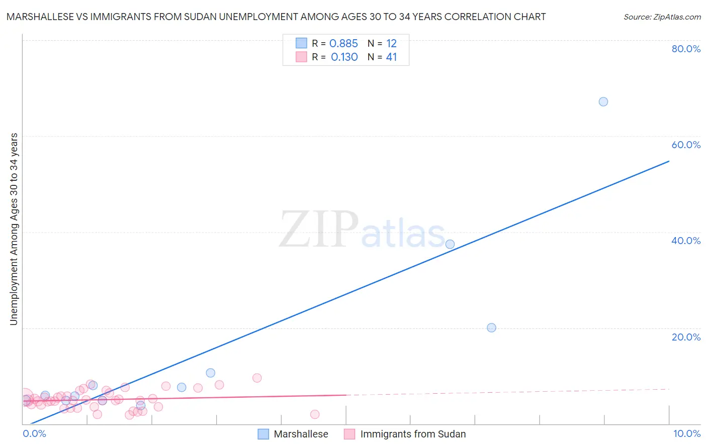 Marshallese vs Immigrants from Sudan Unemployment Among Ages 30 to 34 years