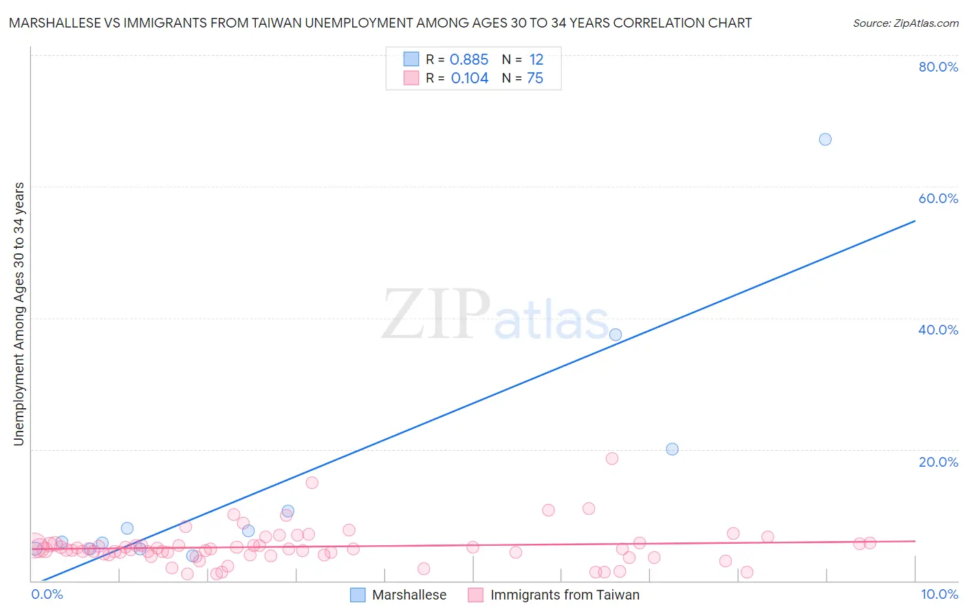 Marshallese vs Immigrants from Taiwan Unemployment Among Ages 30 to 34 years