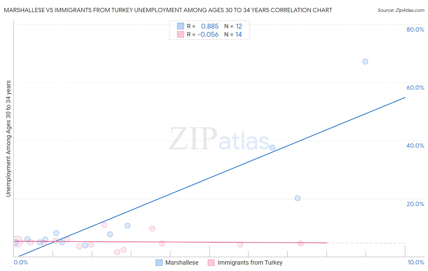 Marshallese vs Immigrants from Turkey Unemployment Among Ages 30 to 34 years