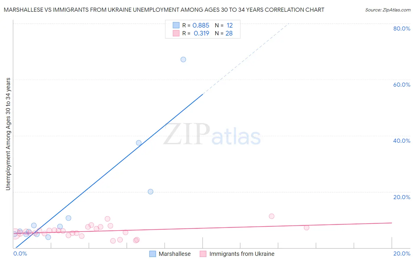Marshallese vs Immigrants from Ukraine Unemployment Among Ages 30 to 34 years