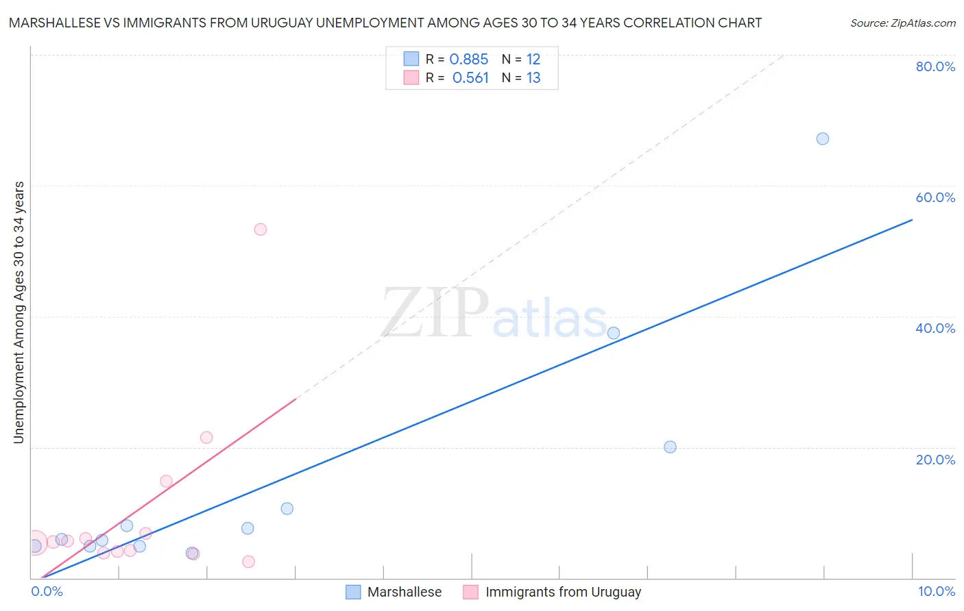 Marshallese vs Immigrants from Uruguay Unemployment Among Ages 30 to 34 years