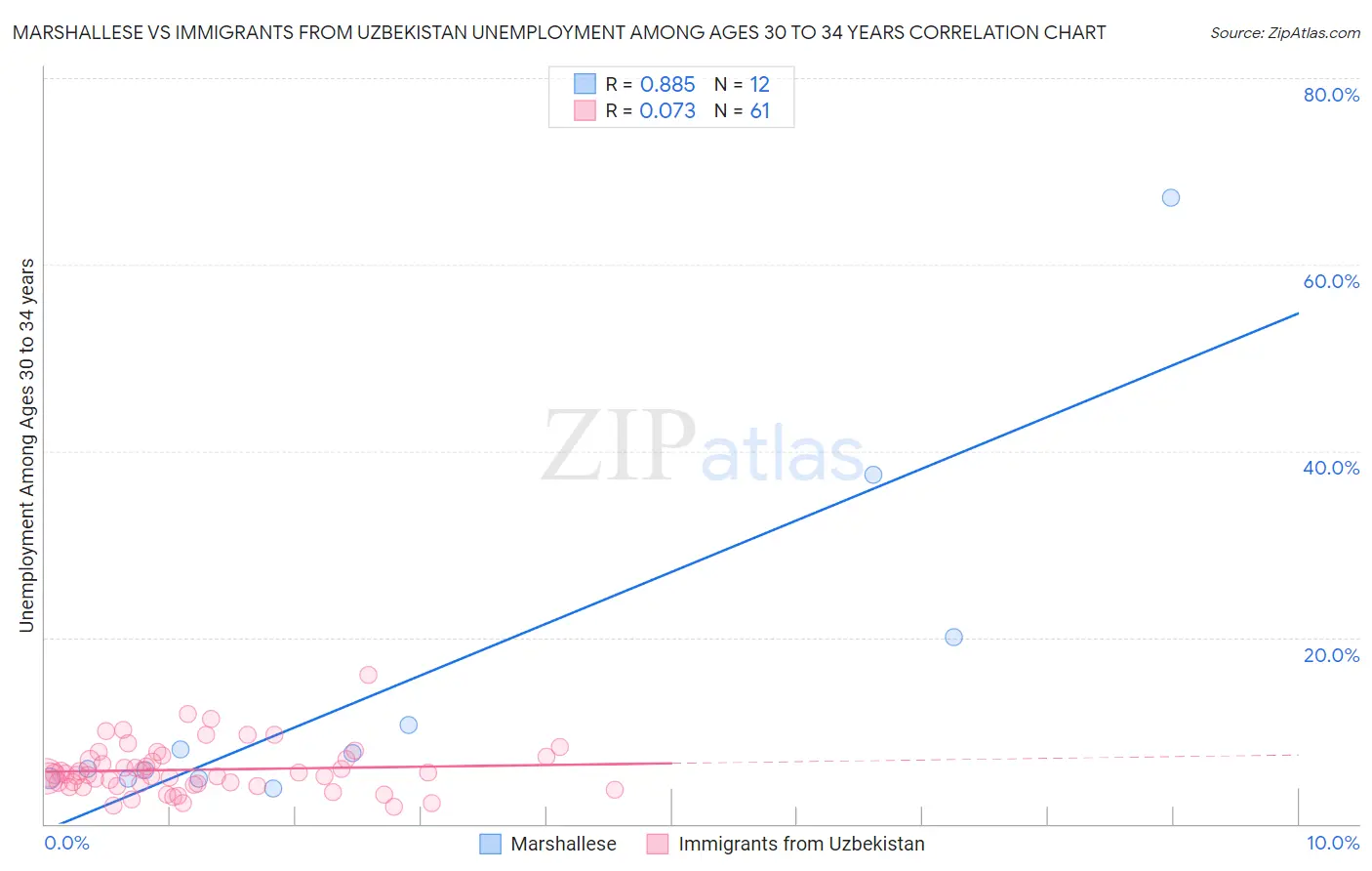 Marshallese vs Immigrants from Uzbekistan Unemployment Among Ages 30 to 34 years