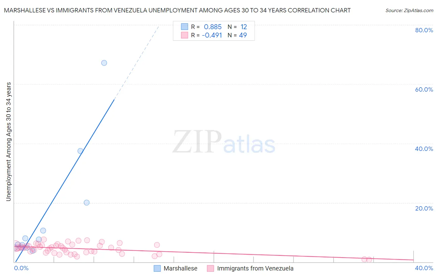 Marshallese vs Immigrants from Venezuela Unemployment Among Ages 30 to 34 years