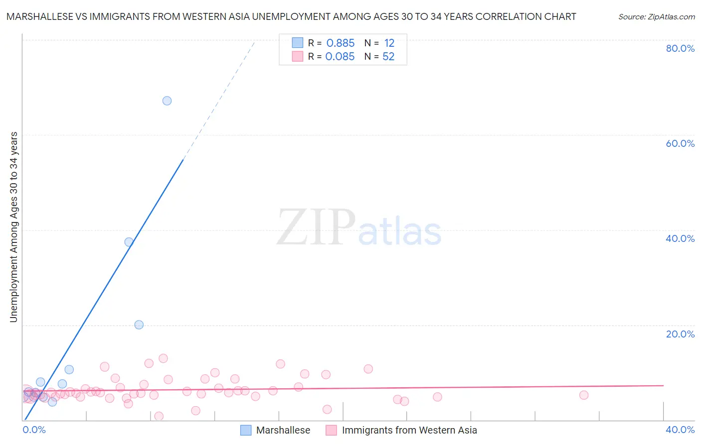 Marshallese vs Immigrants from Western Asia Unemployment Among Ages 30 to 34 years