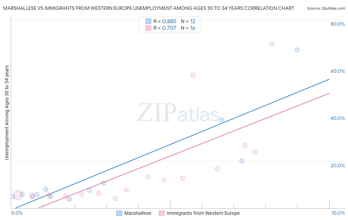 Marshallese vs Immigrants from Western Europe Unemployment Among Ages 30 to 34 years