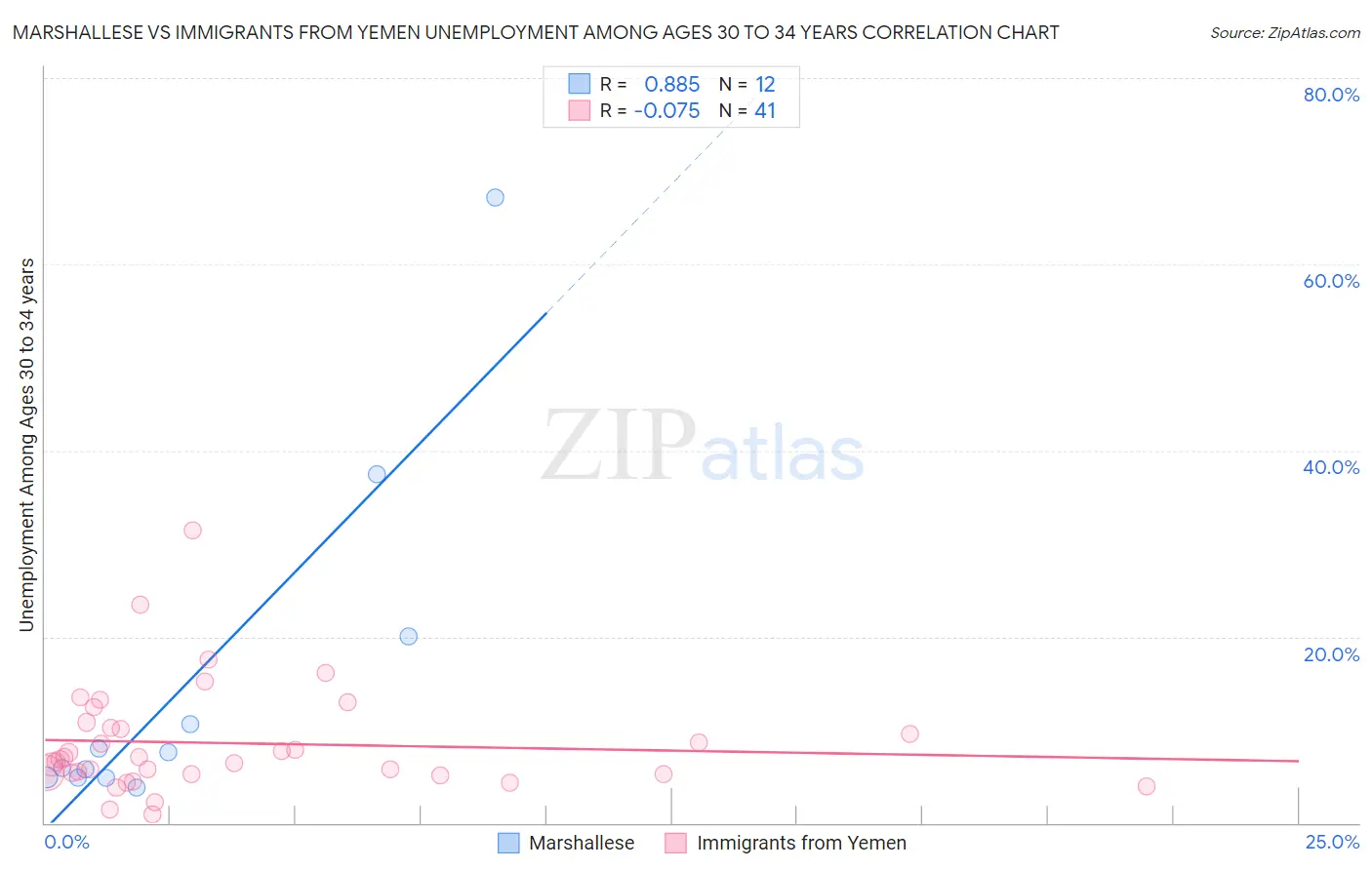Marshallese vs Immigrants from Yemen Unemployment Among Ages 30 to 34 years