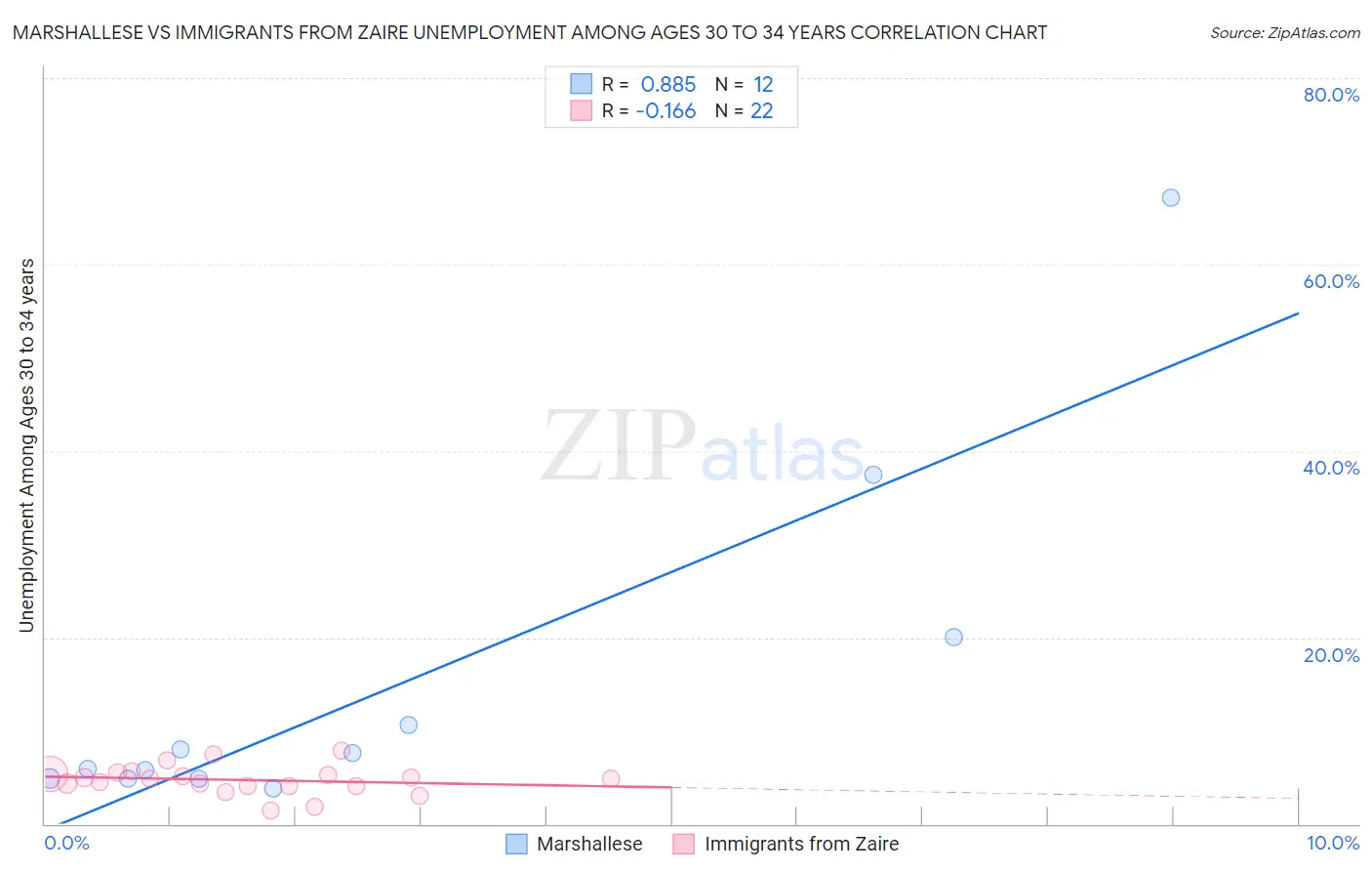 Marshallese vs Immigrants from Zaire Unemployment Among Ages 30 to 34 years