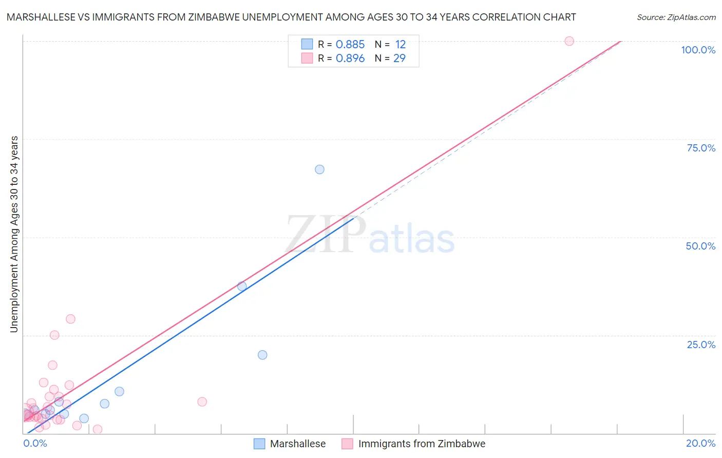 Marshallese vs Immigrants from Zimbabwe Unemployment Among Ages 30 to 34 years